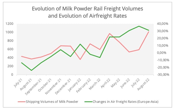 fig6_milk_powder_rali_freight_volumes