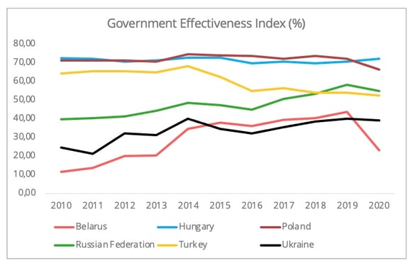 government_effectiveness_index
