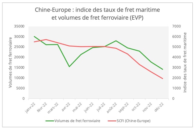 graph2_chine_europe_taux_maritime_volumes_rail