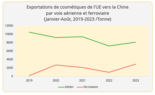 graph3_exports_cosmetiques_rail_air