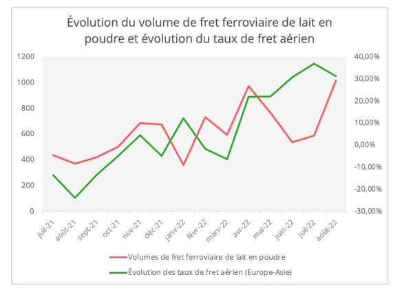 graph6_volume_lait_poudre_taux_fret_aerien