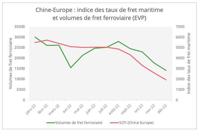 graphique_chine_europe_taux_maritime_volumes_rail