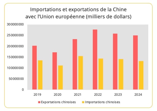 import_export_chine_ue