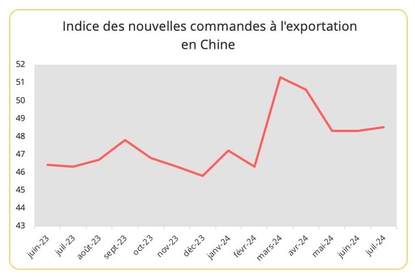 indice_commandes_export_chine