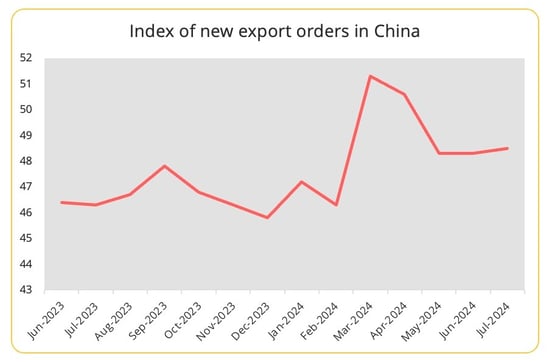 new_export_orders_china