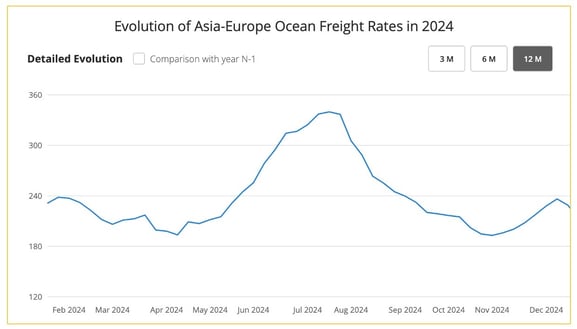ocean_freight_rates_asia_europe_2024