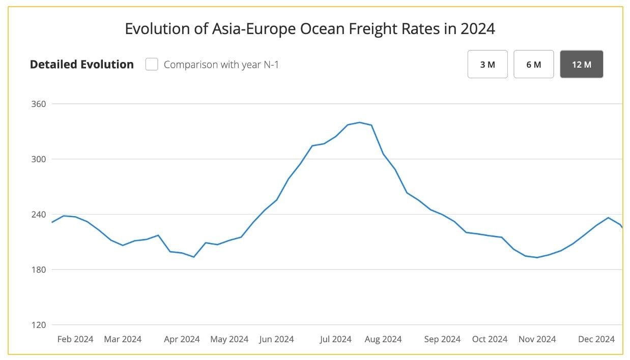 Freight Rates Are Rising China-EU rail freight on the rise again in 2024