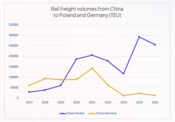 rail_freight_volumes_china_to_poland_and_germany