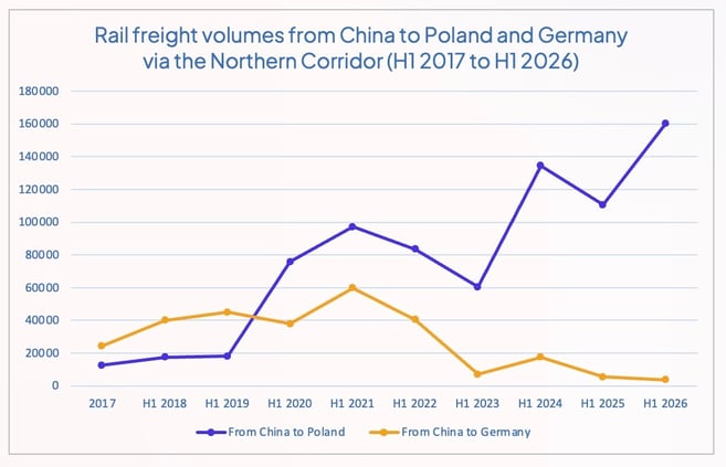 rail_freight_volumes_from_china_to_poland_and_germany_h1_2026
