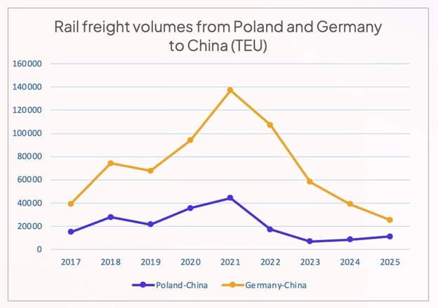 rail_freight_volumes_poland_and_germany_to_china