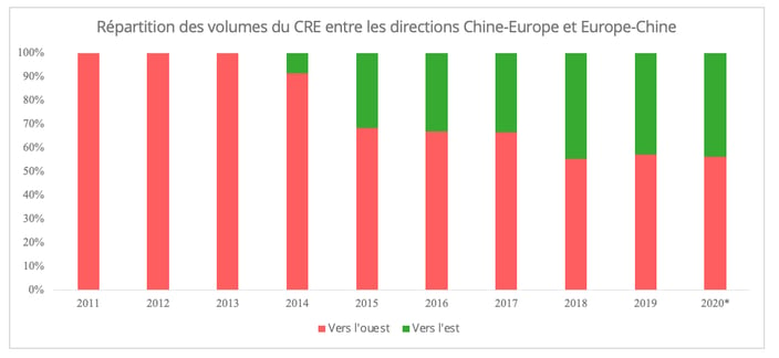 repartition_volumes_ferroviaires_import_export_chine_europe