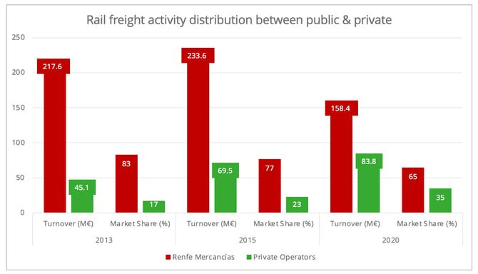 spain_railfreight_public_private_distribution