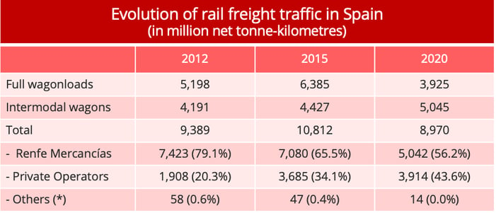 spain_railfreight_traffic