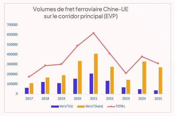 volume_fret_ferroviaire_chine_ue_2025
