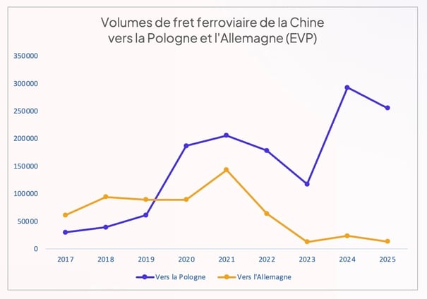 volume_fret_ferroviaire_vers_chine_et_allemagne