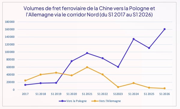 volumes_ferroviaires_chine_vers_pologne_et_allemagne