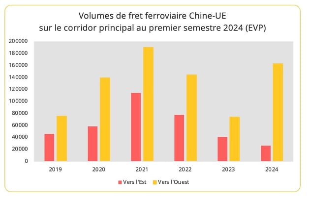 volumes_fret_ferroviaire_chine_ue_s1_2024