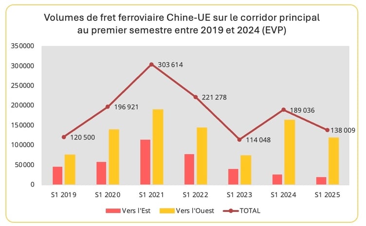 volumes_fret_ferroviaire_chine_ue_s1_2025