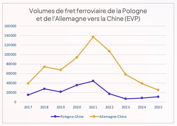 volumes_fret_ferroviaire_pologne_et_allemagne_vers_chine