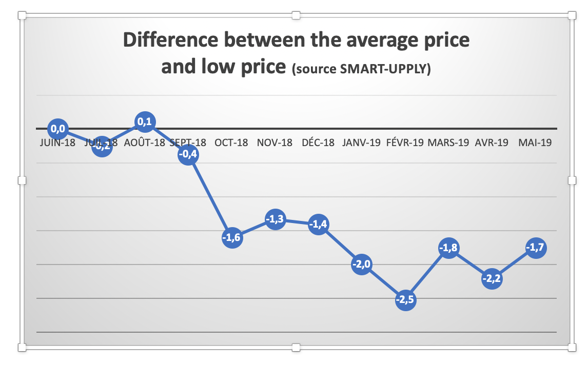 Difference-average_low_price-juin_2019