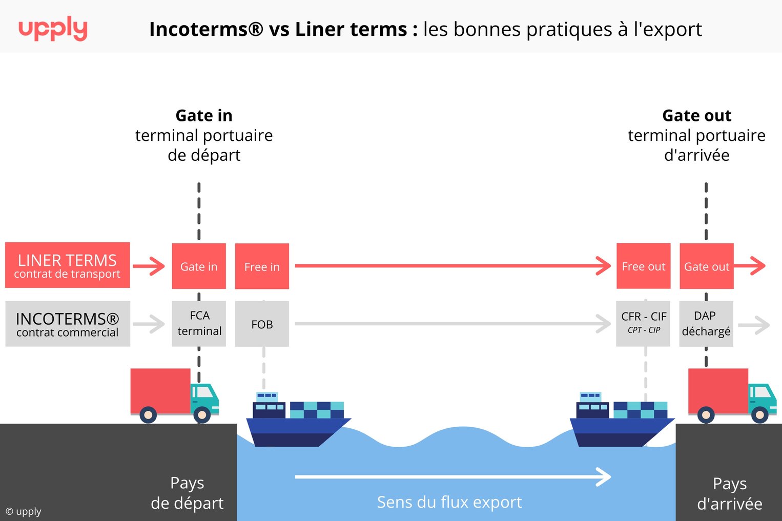 L’articulation des Liner Terms avec les Incoterms®