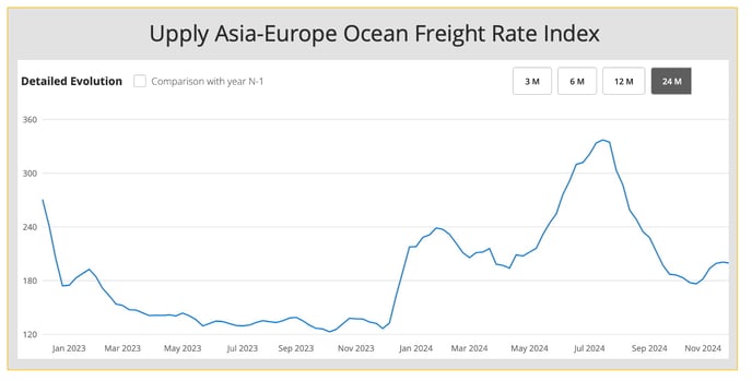 asia_europe_ocean_freight_rate_index