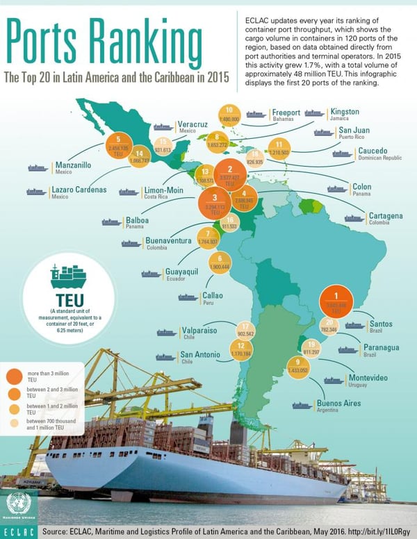 cepal_ranking_puertos_eng