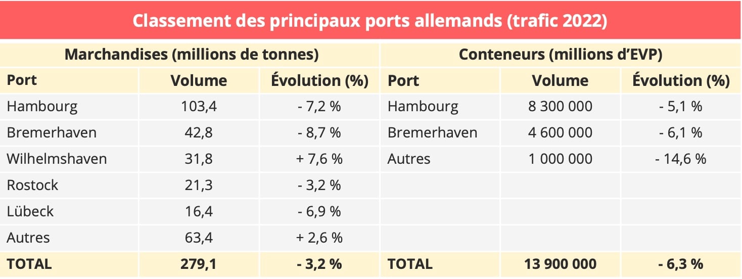 classement_ports_allemands_2022