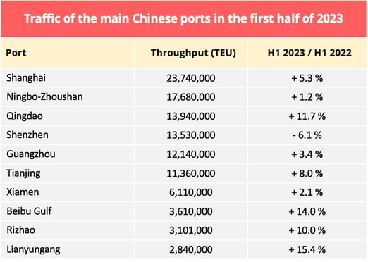 container_throughput_chinese_ports_s1_2023