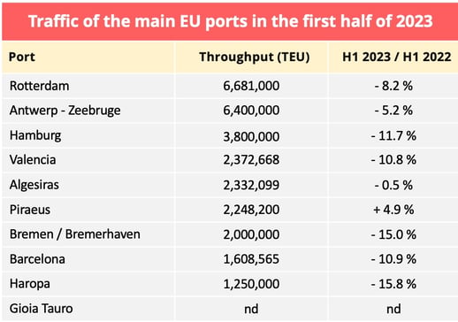 container_throughput_eu_ports_s1_2023