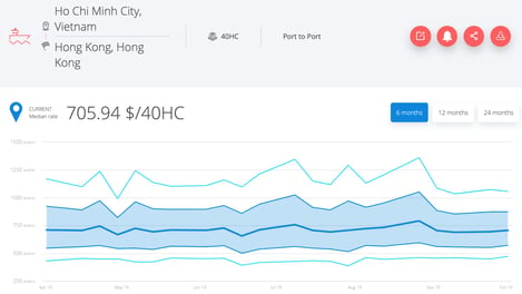 freight-rate-vietnam-china-november-2019