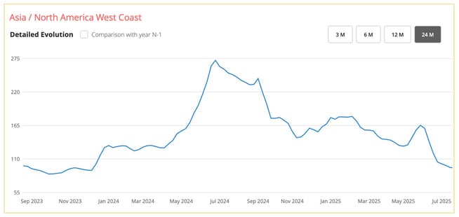 freight_rates_asia_north_america_west_coast_july_2025