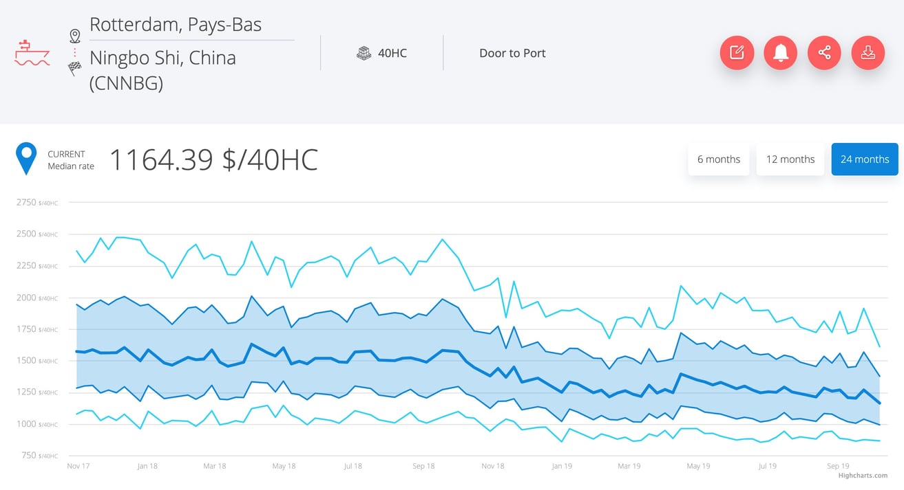Rotterdam/Ningbo 40' HC dry freight rates in exorable decline