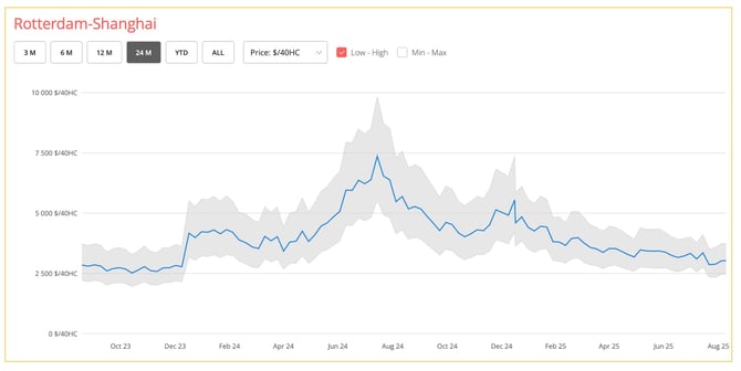freight_rates_rotterdam_shanghai_24_months_august_2025