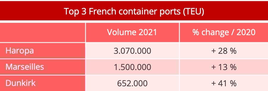 Do the shipping companies still find French ports attractive?