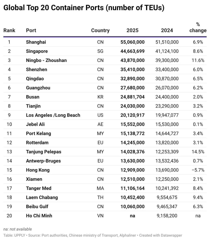 Containers 2025 Ranking Of The World s Major Ports Containers 2025 Ranking Of The World s Major Ports