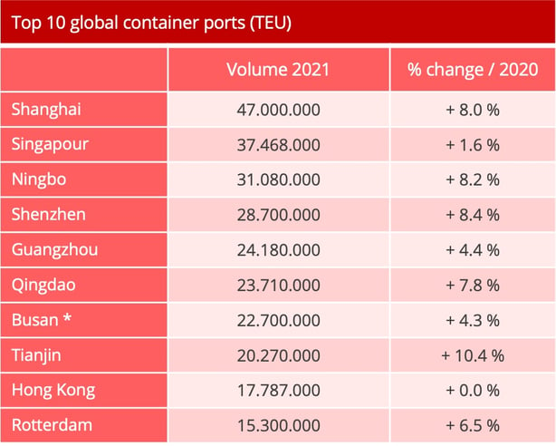 global_container_ports_2021