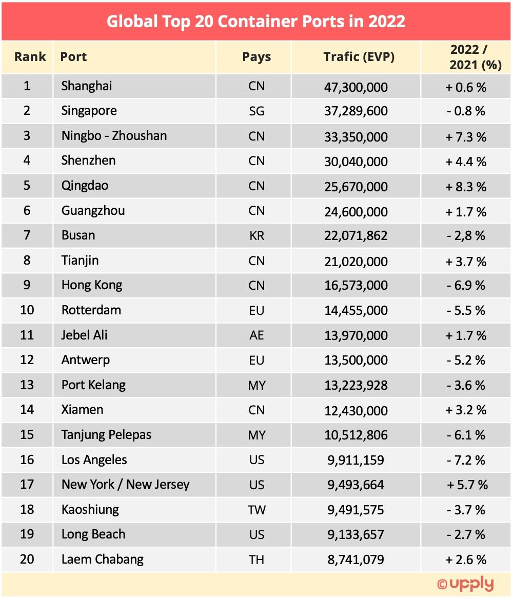 Containers: Traffic From The World's Major Ports In 2022