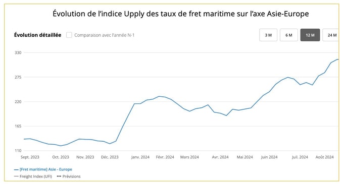 indice_upply_asie_europe