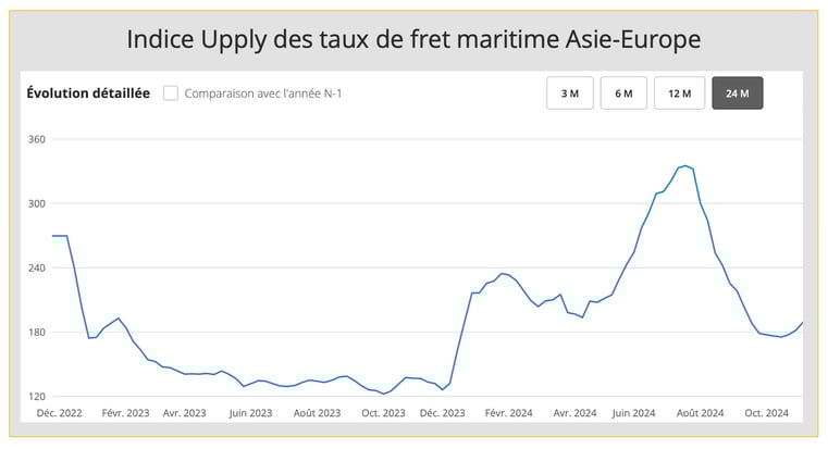 indice_upply_maritime_asie_europe_2024