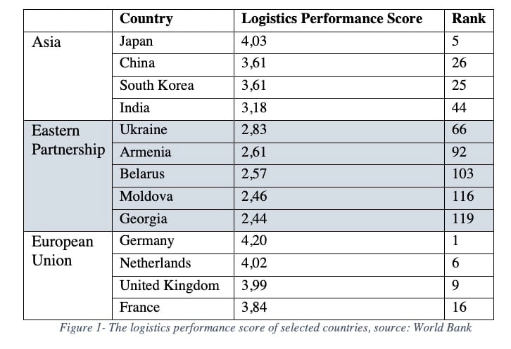 logistics-performance-score