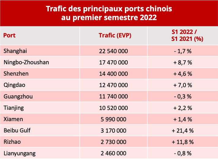 ports_chinois_premier_semestre_2022