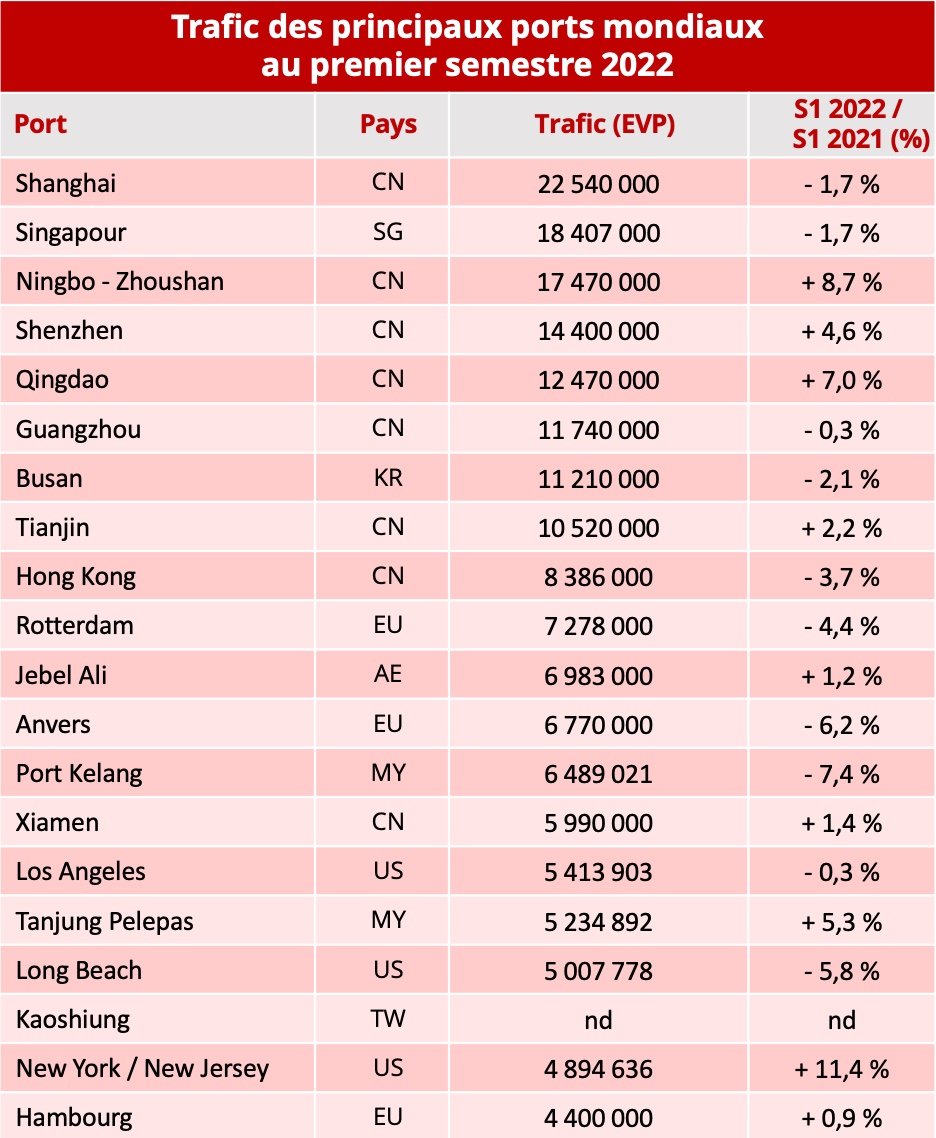 Trafic des principaux ports mondiaux au 1er semestre 2022