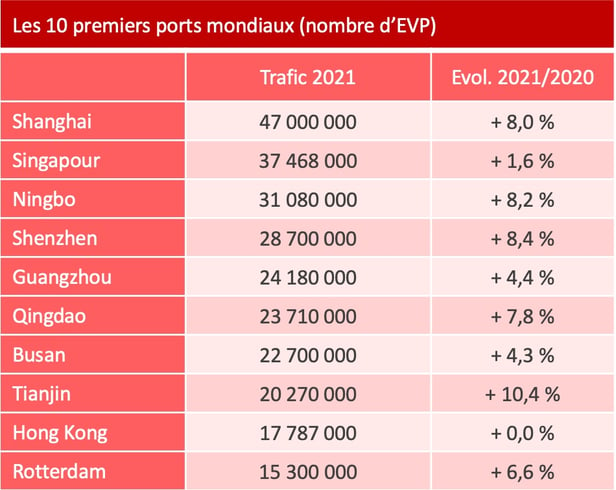 ports_mondiaux_top10_2021-1
