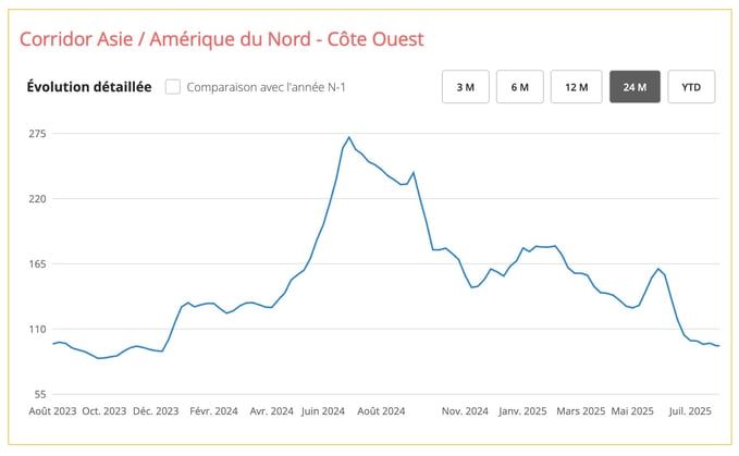 prix_asie_amerique_nord_cote_ouest_juillet_2025