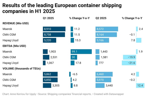 results_of_the_leading_european_container_shipping_companies_h1_2025