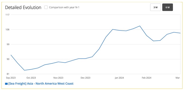 sea_freight_rates_transpacific_march_2024
