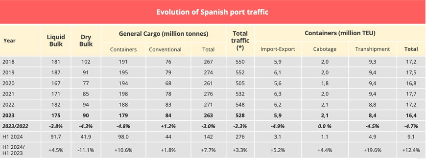 spanish_ports_traffic_2023