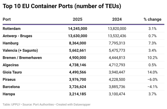 top-10-eu-container-ports-2025-number-of-teus