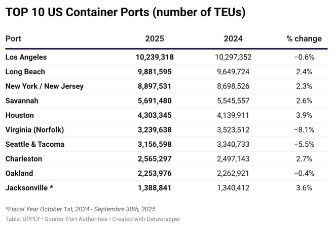 top-10-us-container-2025-ports-number-of-teus